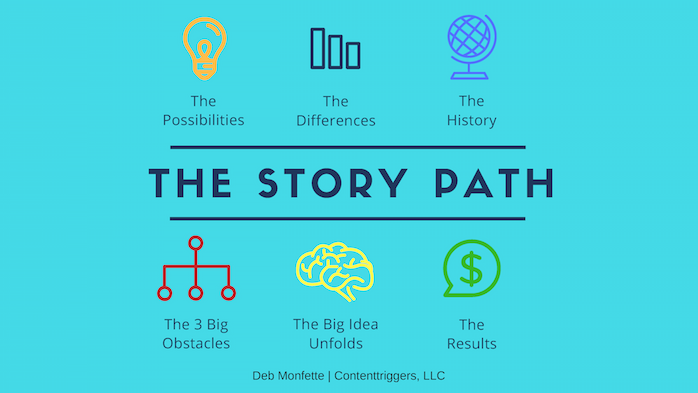 The Story Path | Lightbulb | Chart | Globe | Network | Brain | Money