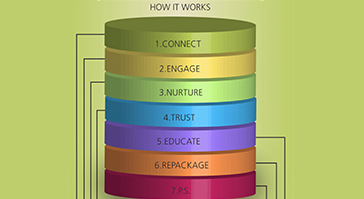 7 layered round discs of 7 triggers for irresistible content